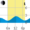 Dover Bridge tide chart for Wednesday, May 1, 2024