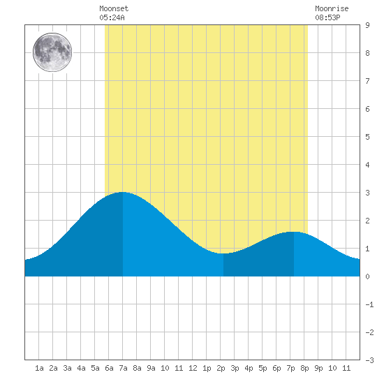 Dover Bridge tide chart for Thursday, May 23, 2024