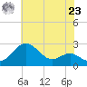 Dover Bridge tide chart for Thursday, May 23, 2024
