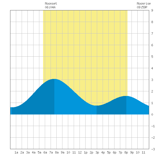 Dover Bridge tide chart for Friday, May 24, 2024