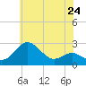 Dover Bridge tide chart for Friday, May 24, 2024