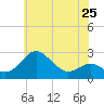 Dover Bridge tide chart for Saturday, May 25, 2024