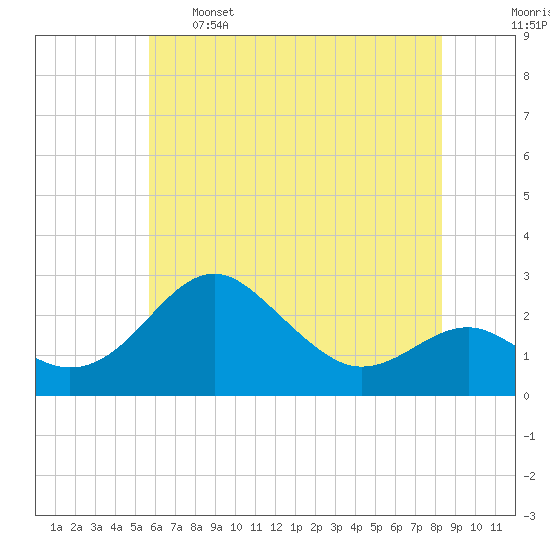 Dover Bridge tide chart for Sunday, May 26, 2024