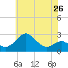 Dover Bridge tide chart for Sunday, May 26, 2024