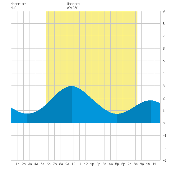 Dover Bridge tide chart for Monday, May 27, 2024
