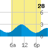 Dover Bridge tide chart for Tuesday, May 28, 2024