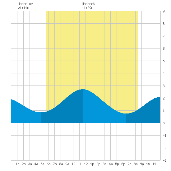 Dover Bridge tide chart for Wednesday, May 29, 2024