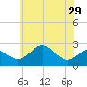 Dover Bridge tide chart for Wednesday, May 29, 2024