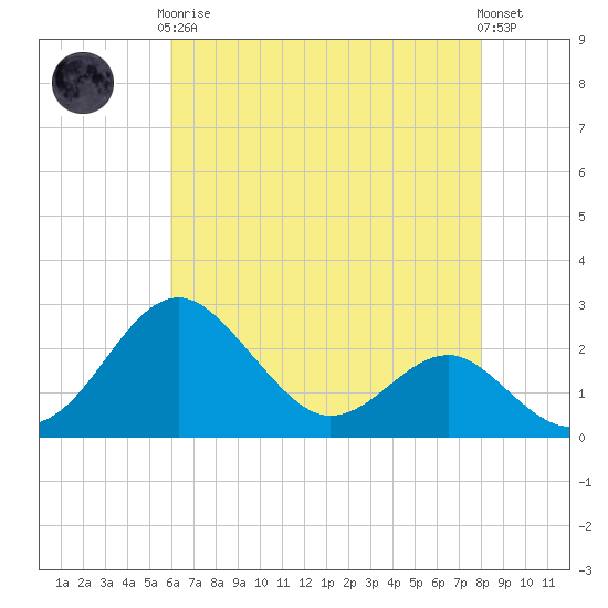 Dover Bridge tide chart for Tuesday, May 7, 2024