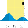 Dover Bridge tide chart for Wednesday, May 8, 2024
