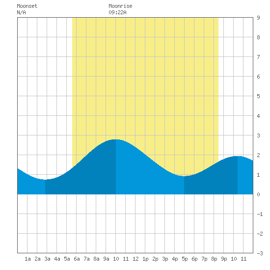 Dover Bridge tide chart for Monday, June 10, 2024