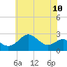 Dover Bridge tide chart for Monday, June 10, 2024