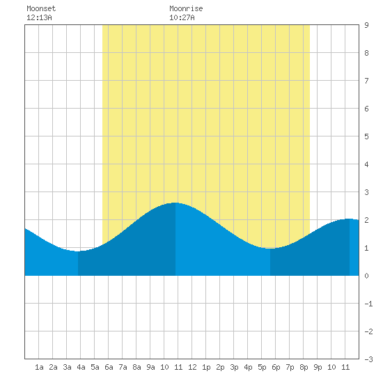 Dover Bridge tide chart for Tuesday, June 11, 2024