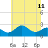 Dover Bridge tide chart for Tuesday, June 11, 2024