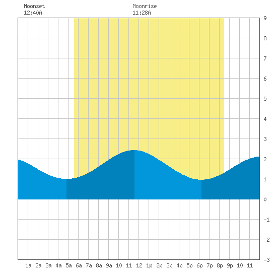 Dover Bridge tide chart for Wednesday, June 12, 2024