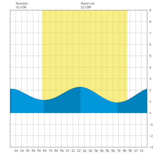 Dover Bridge tide chart for Thursday, June 13, 2024