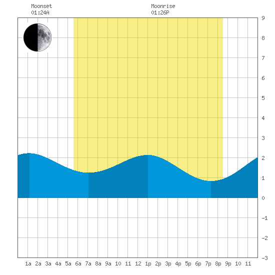 Dover Bridge tide chart for Friday, June 14, 2024