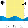 Dover Bridge tide chart for Friday, June 14, 2024