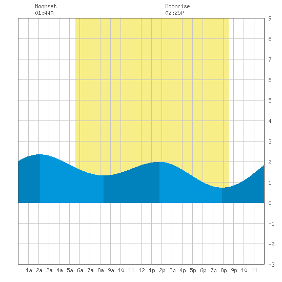 Dover Bridge tide chart for Saturday, June 15, 2024