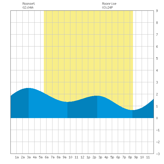 Dover Bridge tide chart for Sunday, June 16, 2024