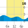 Dover Bridge tide chart for Sunday, June 16, 2024
