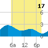 Dover Bridge tide chart for Monday, June 17, 2024
