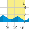 Dover Bridge tide chart for Saturday, June 1, 2024