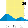 Dover Bridge tide chart for Thursday, June 20, 2024