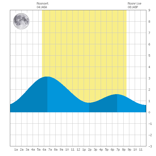Dover Bridge tide chart for Friday, June 21, 2024