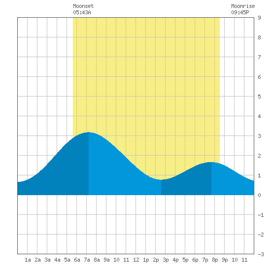 Dover Bridge tide chart for Saturday, June 22, 2024