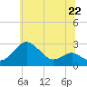 Dover Bridge tide chart for Saturday, June 22, 2024