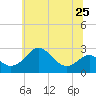 Dover Bridge tide chart for Tuesday, June 25, 2024