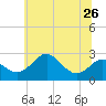Dover Bridge tide chart for Wednesday, June 26, 2024