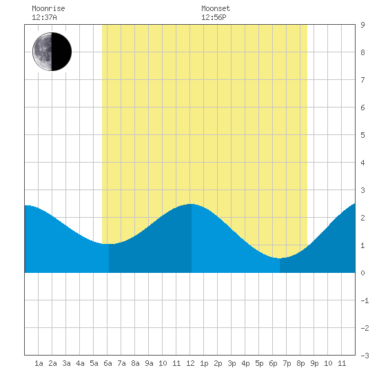 Dover Bridge tide chart for Friday, June 28, 2024