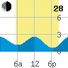 Dover Bridge tide chart for Friday, June 28, 2024