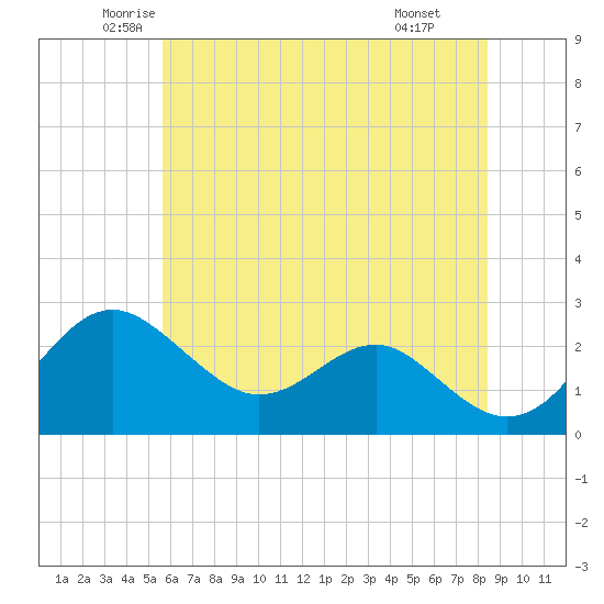Dover Bridge tide chart for Sunday, June 2, 2024
