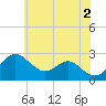Dover Bridge tide chart for Sunday, June 2, 2024