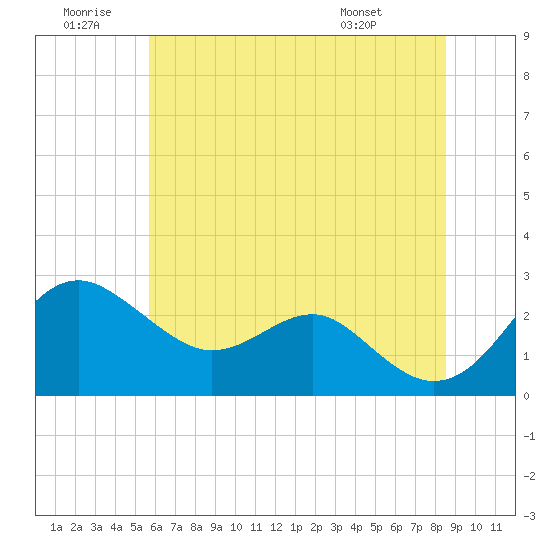 Dover Bridge tide chart for Sunday, June 30, 2024