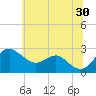 Dover Bridge tide chart for Sunday, June 30, 2024