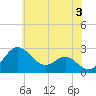 Dover Bridge tide chart for Monday, June 3, 2024