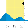 Dover Bridge tide chart for Tuesday, June 4, 2024