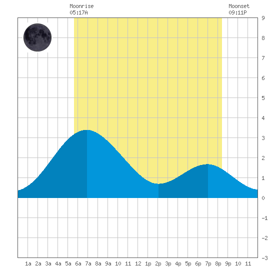 Dover Bridge tide chart for Thursday, June 6, 2024
