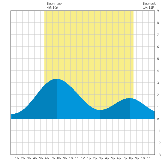Dover Bridge tide chart for Friday, June 7, 2024
