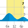 Dover Bridge tide chart for Friday, June 7, 2024