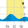 Dover Bridge tide chart for Sunday, June 9, 2024