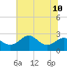 Dover Bridge tide chart for Wednesday, July 10, 2024