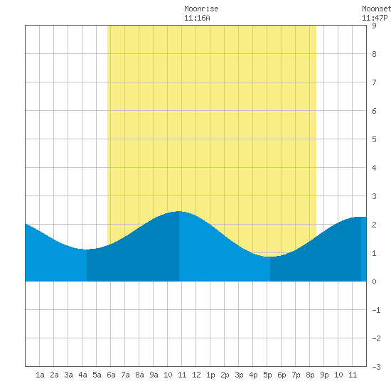 Dover Bridge tide chart for Thursday, July 11, 2024