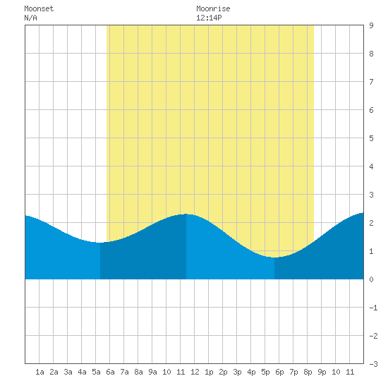 Dover Bridge tide chart for Friday, July 12, 2024