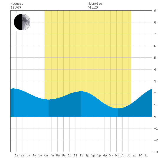 Dover Bridge tide chart for Saturday, July 13, 2024