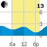 Dover Bridge tide chart for Saturday, July 13, 2024